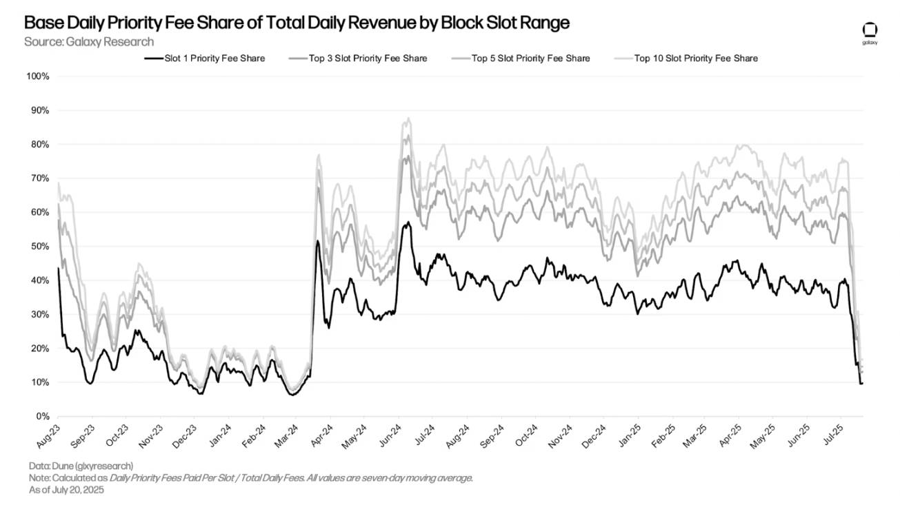 最赚钱的 L2，Base 为何能日入 18 万美元？ image 4