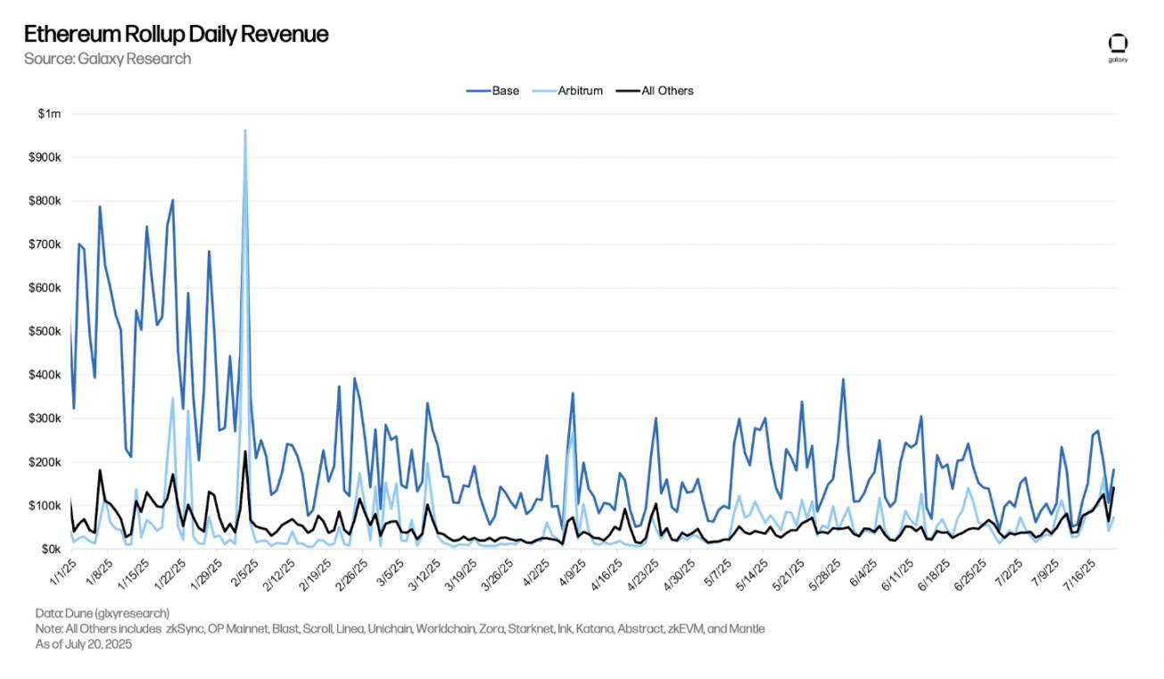 最赚钱的 L2，Base 为何能日入 18 万美元？ image 1