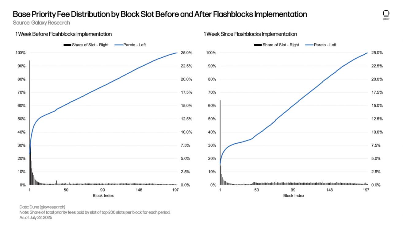 最赚钱的 L2，Base 为何能日入 18 万美元？ image 6