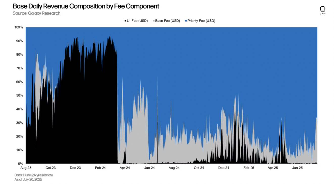 最赚钱的 L2，Base 为何能日入 18 万美元？ image 3
