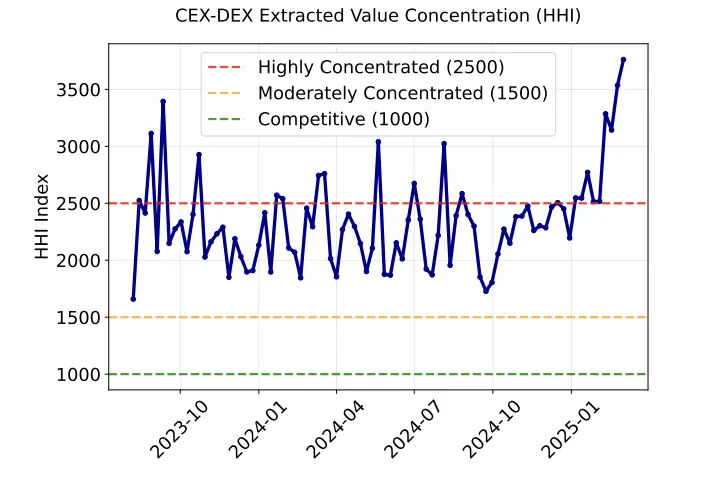 数据揭秘:MEV Bot 究竟能从 CEX-DEX 套利中赚取多少利润? image 2