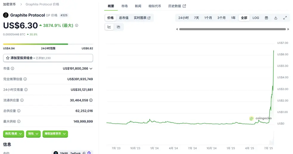 月内暴涨 30 倍,Graphite Protocol 是 Bonk.fun 背后的“收税官”? image 0