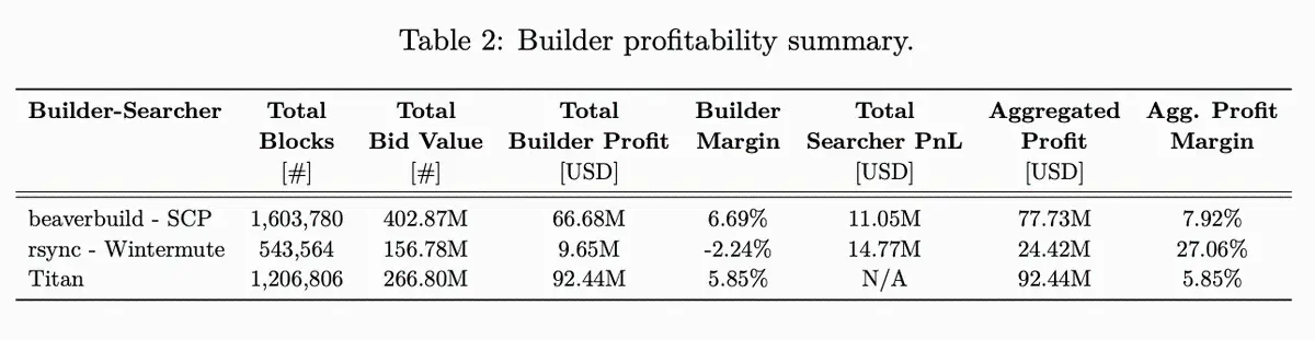 数据揭秘:MEV Bot 究竟能从 CEX-DEX 套利中赚取多少利润? image 5