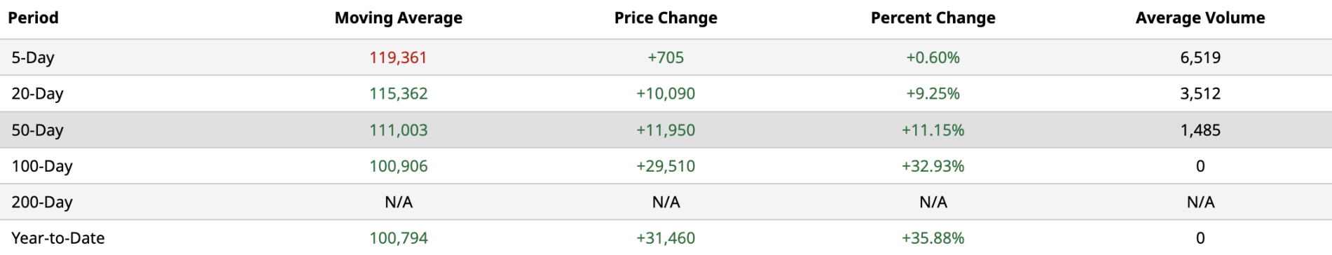 比特币高位宽幅震荡,矿工利润充裕 image 2