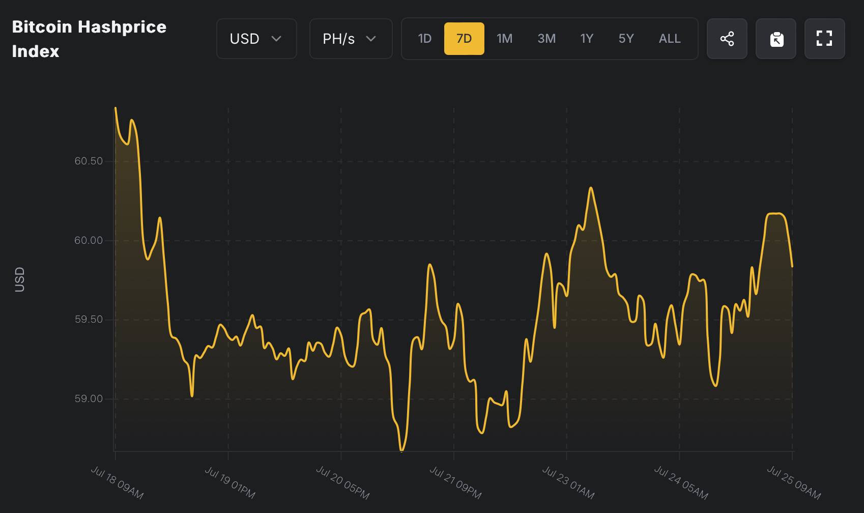 比特币高位宽幅震荡,矿工利润充裕 image 5