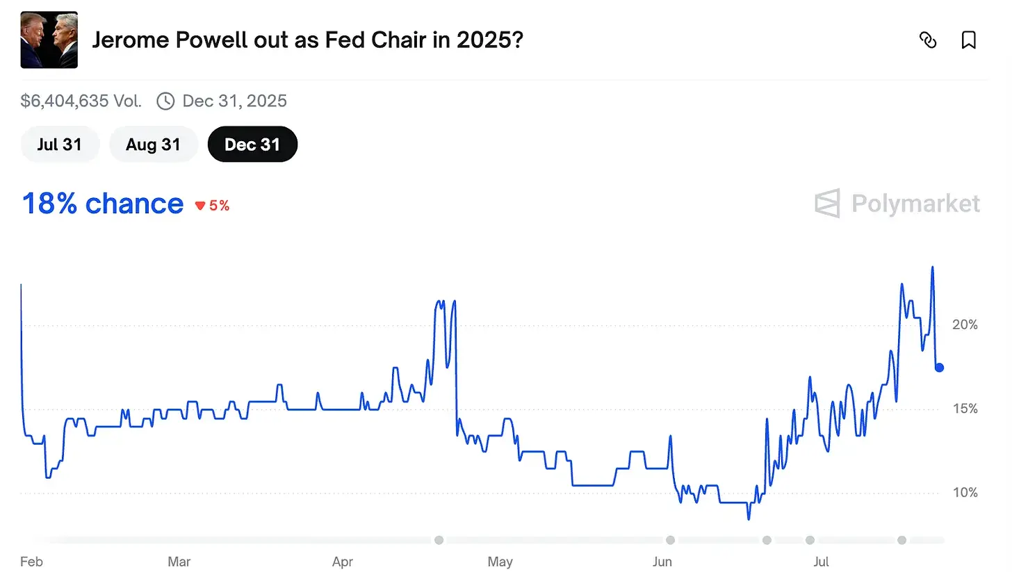 对话Polymarket交易员：为何押注25万美元认定特朗普不会解雇鲍威尔？ image 2