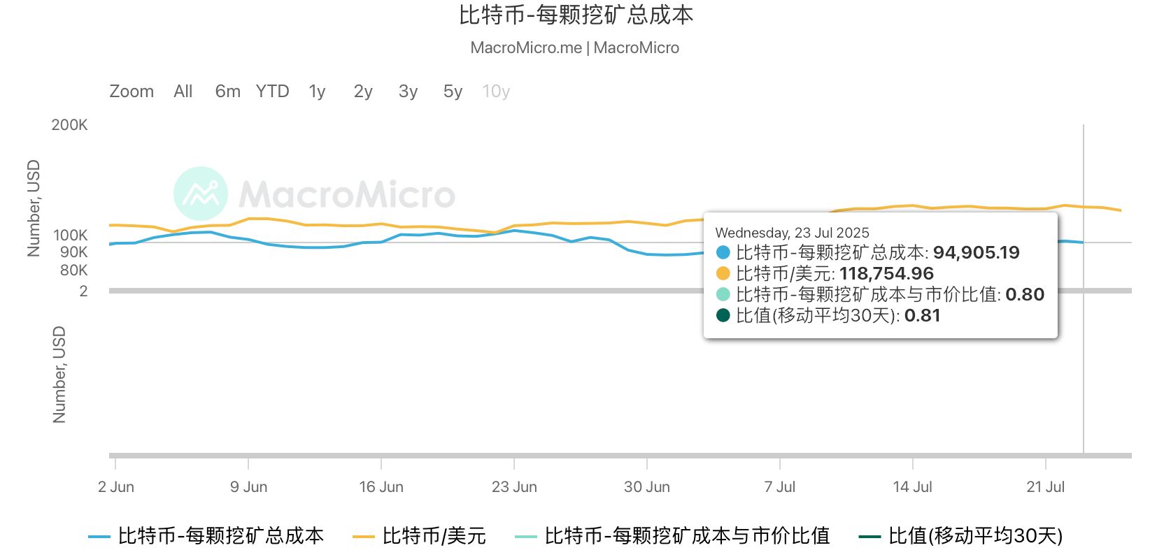 比特币高位宽幅震荡,矿工利润充裕 image 7