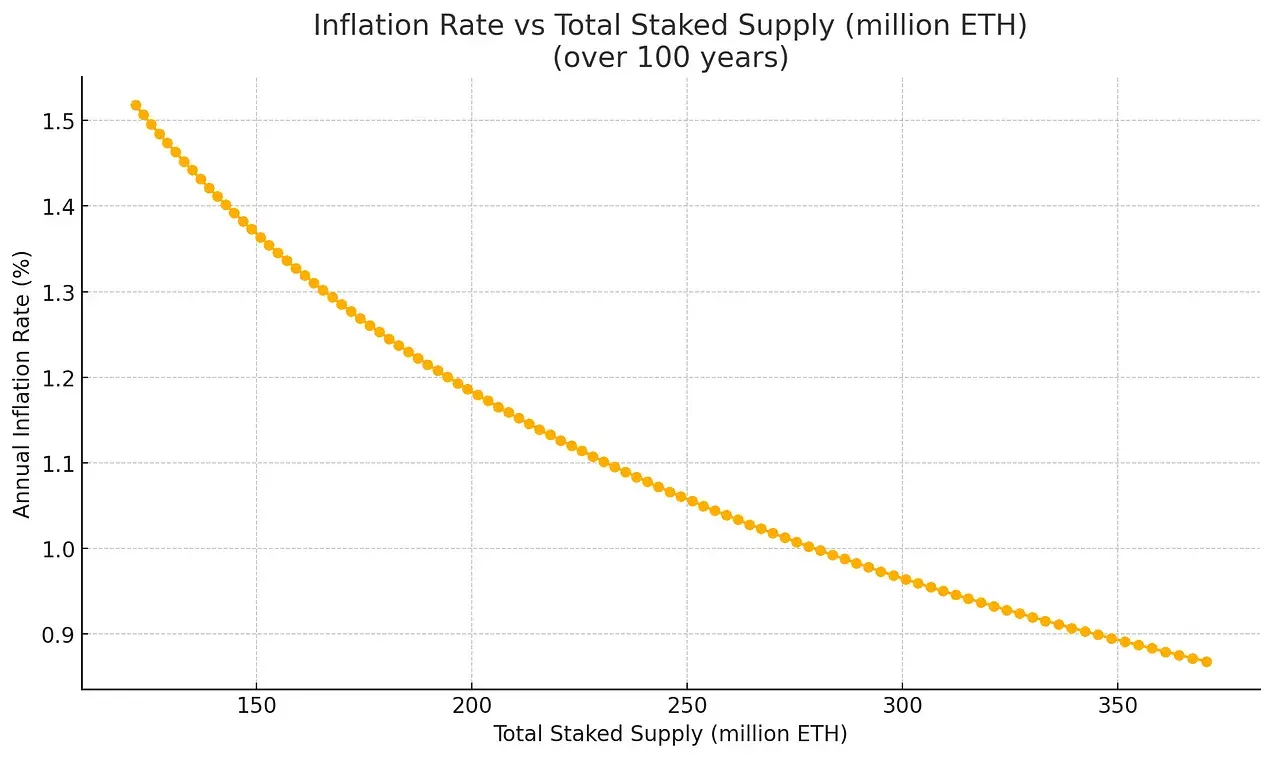 从被误解到崛起，ETH 凭什么成为链上经济的储备资产？ image 3