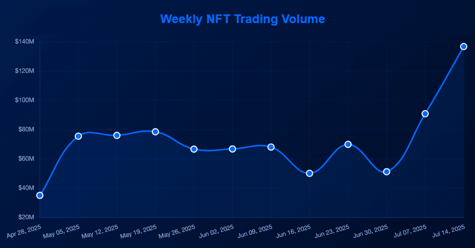市值翻倍,地板价、交易量狂飙,NFT焕发又一春? image 0