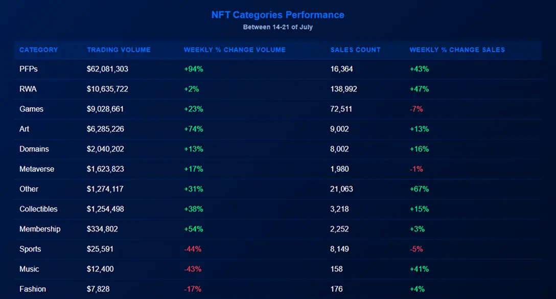 市值翻倍,地板价、交易量狂飙,NFT焕发又一春? image 2