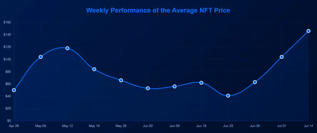 市值翻倍,地板价、交易量狂飙,NFT焕发又一春? image 1