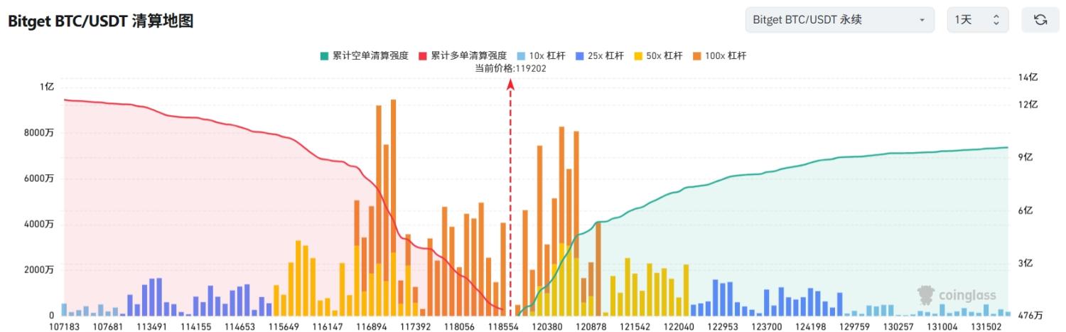 Bitget 每日早报(7月28日)|SharpLink Gaming 购入并质押逾 7.7 万枚 ETH;以太坊退出队列增至 69.98 万枚;分析师质控 $STRK 倾销 image 2