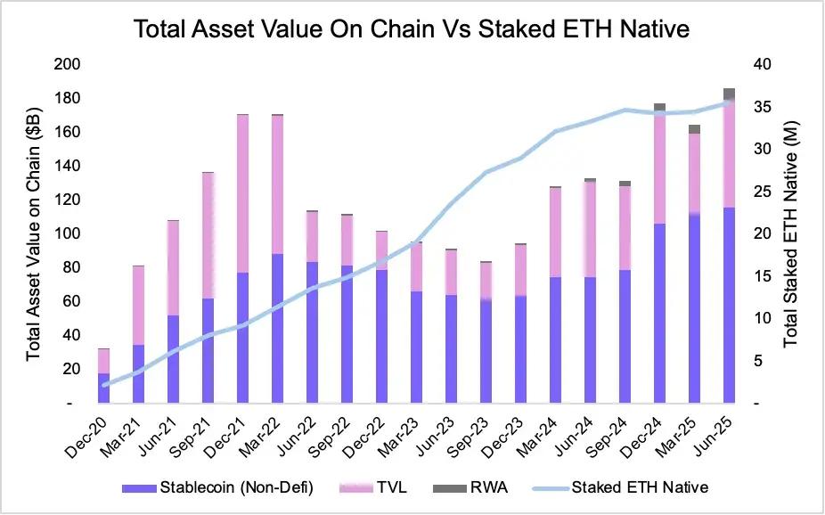从被误解到崛起，ETH 凭什么成为链上经济的储备资产？ image 6