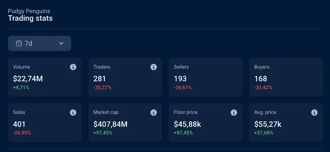 市值翻倍,地板价、交易量狂飙,NFT焕发又一春? image 3