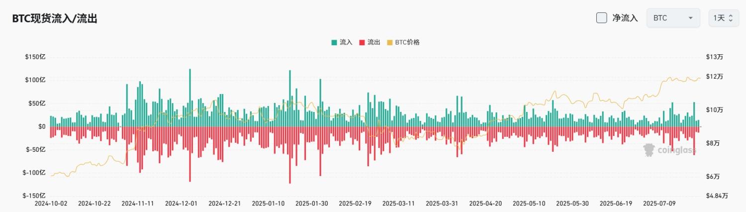 Bitget 每日早报(7月28日)|SharpLink Gaming 购入并质押逾 7.7 万枚 ETH;以太坊退出队列增至 69.98 万枚;分析师质控 $STRK 倾销 image 3