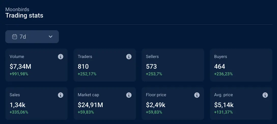 市值翻倍,地板价、交易量狂飙,NFT焕发又一春? image 5