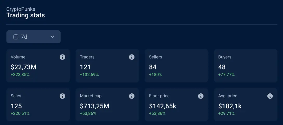 市值翻倍,地板价、交易量狂飙,NFT焕发又一春? image 4