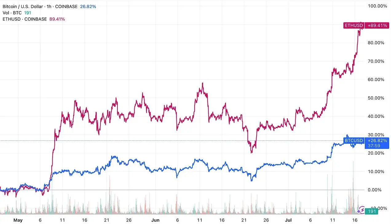 从被误解到崛起,ETH为何能成为链上经济的储备资产? image 12