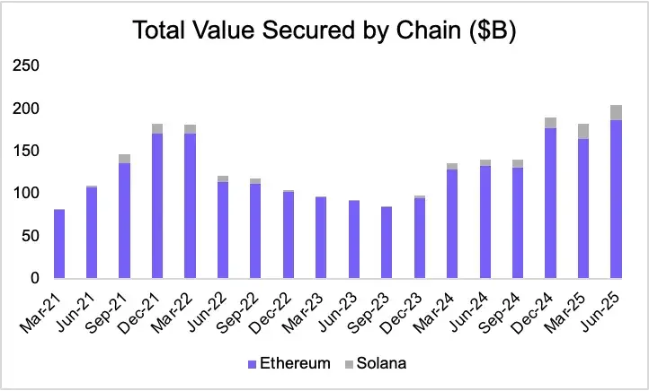从被误解到崛起，ETH 凭什么成为链上经济的储备资产？ image 10