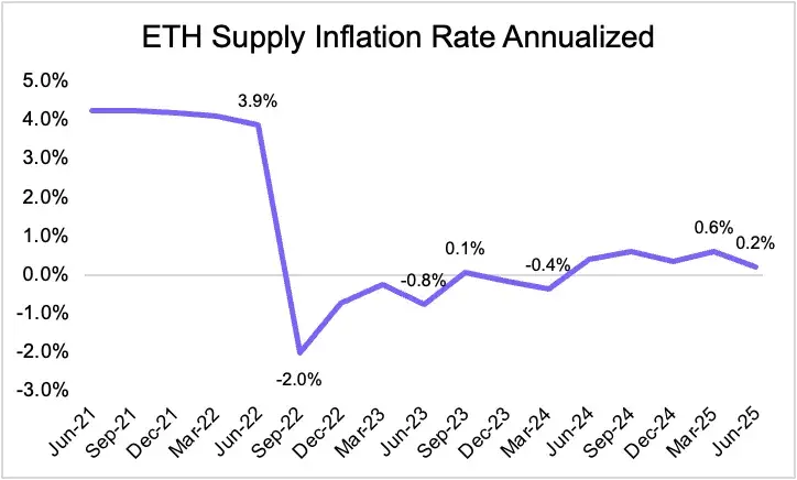 从被误解到崛起，ETH 凭什么成为链上经济的储备资产？ image 4