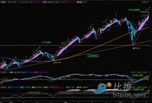 标普500上涨进入高风险区,短期谨防剧烈震荡 image 0
