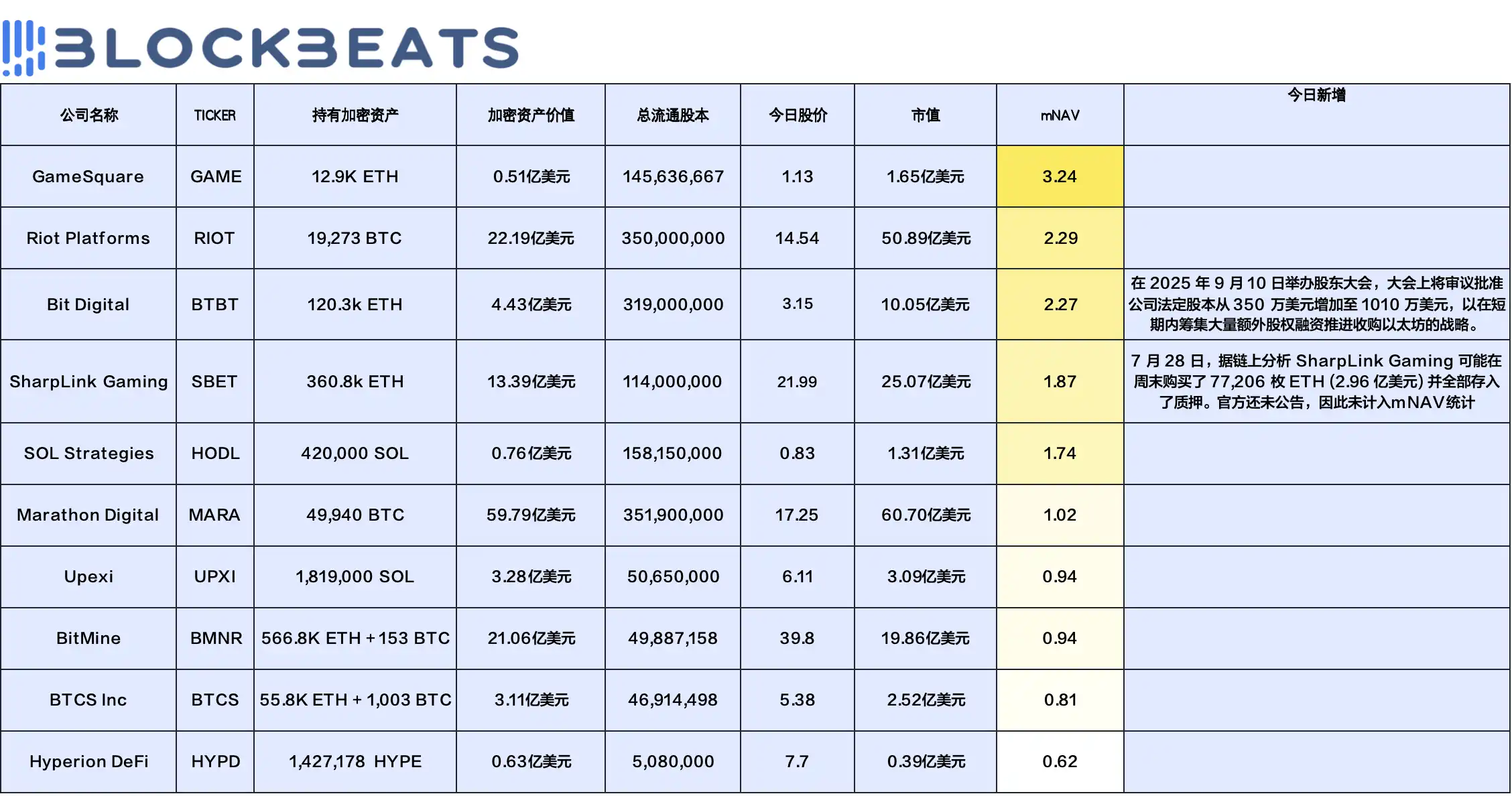 每日更新|主流币股公司溢价率 image 0