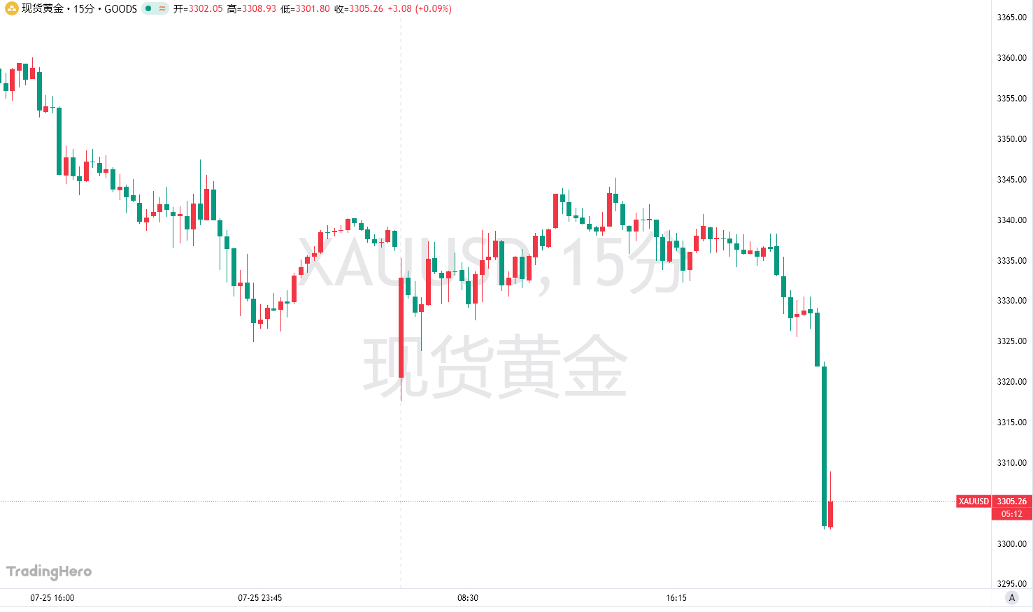 美欧贸易协议冲击!黄金一度跌至3300大关 image 0