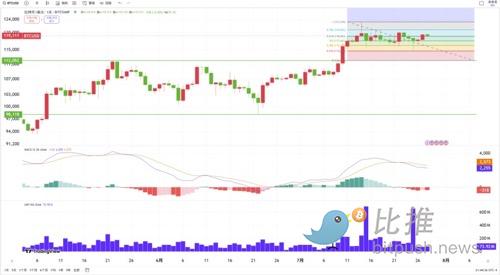 BTC周观察:顶背离警报拉响!你该攻还是守? image 1