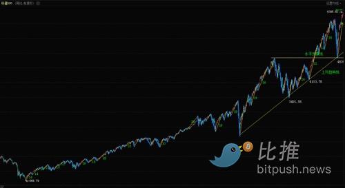 标普500上涨进入高风险区,短期谨防剧烈震荡 image 2