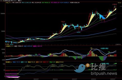 BTC周观察:顶背离警报拉响!你该攻还是守? image 0
