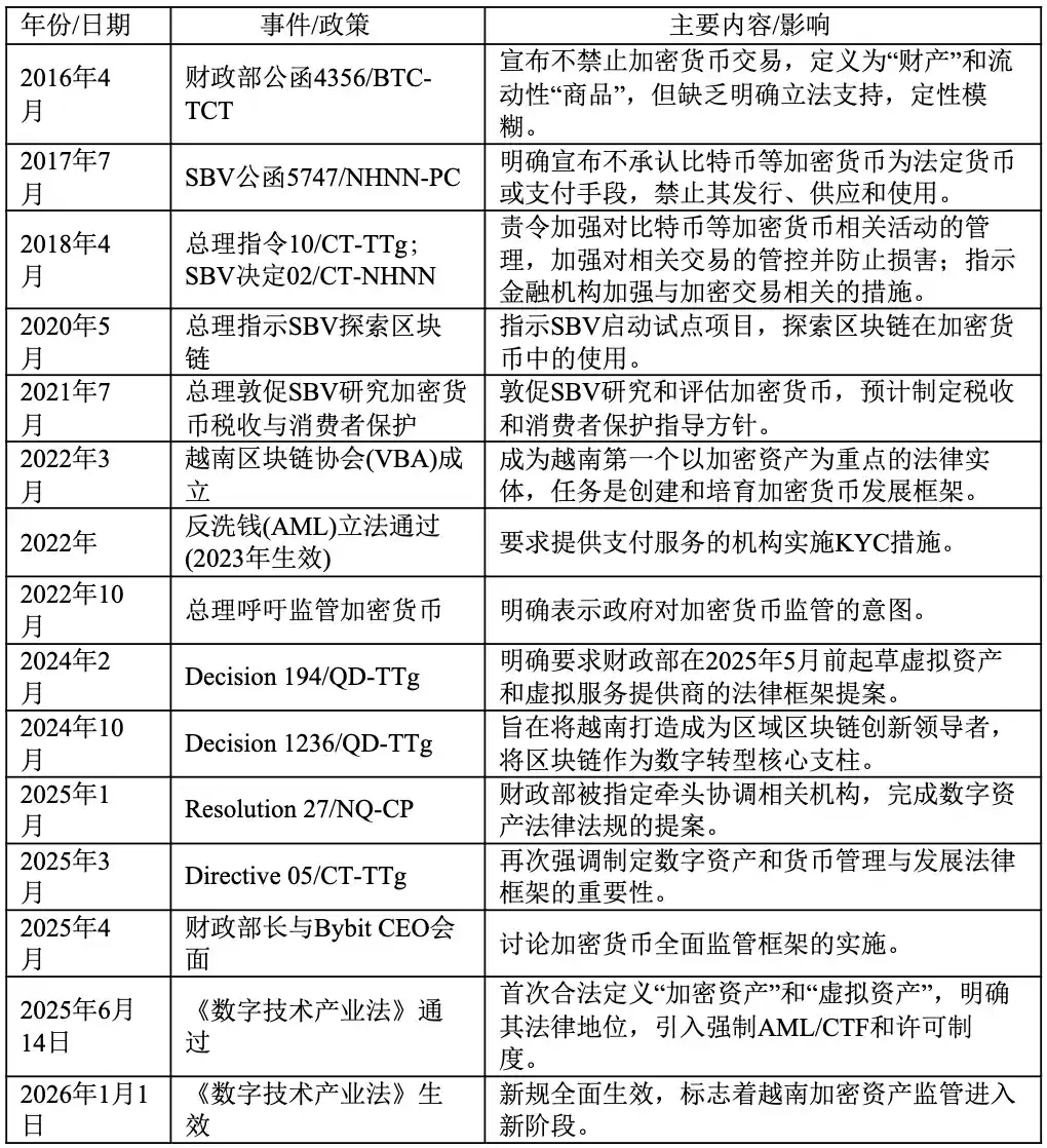 制度大变革？一文看懂越南加密监管与税收体系 image 0