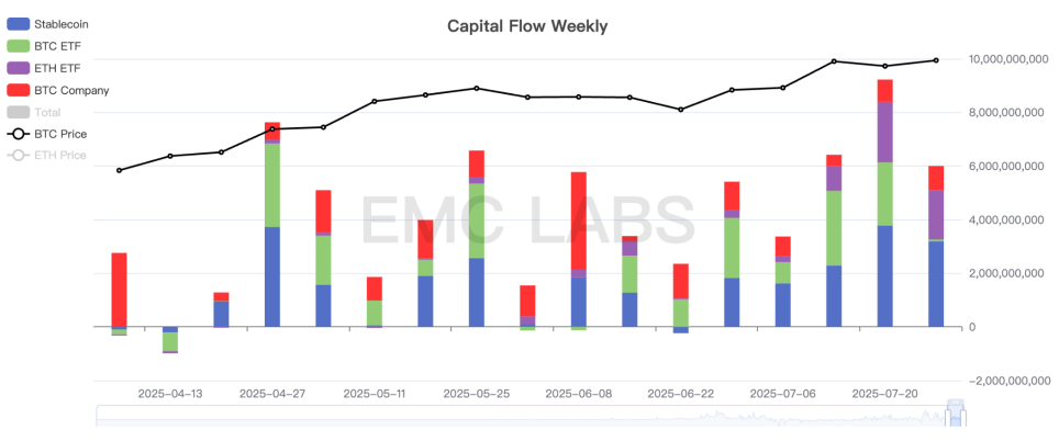 加密市场一周观察(7.7~7.13):对等关税战取得较大进展,买卖两旺,BTC盘整蓄力微涨 image 1