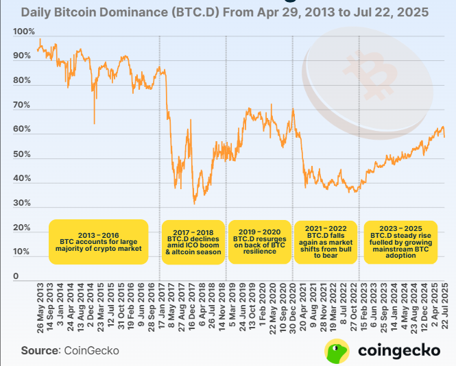 纵览比特币市占率12年历史演变 image 0