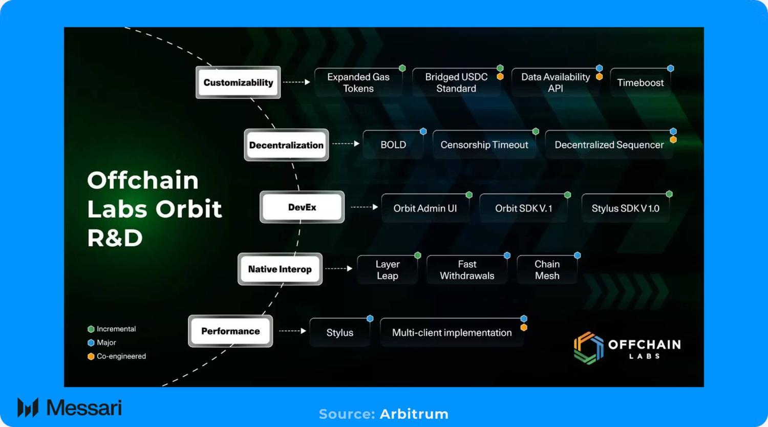 Messari 研报：全面拆解 2025 Arbitrum 发展之路，从技术到生态的星火燎原 image 11