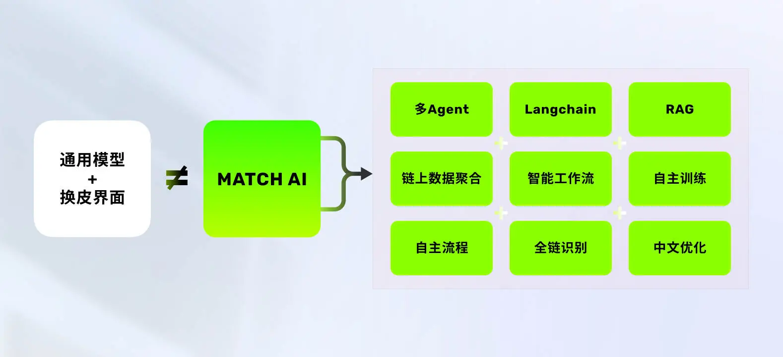 通用大模型之后，AI 的下一站是垂直智能：Match 如何重塑 Web3.0 投资战场？ image 2