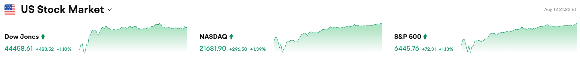 Bitget 每日早报（8月13日）｜美财长贝森特建议 9 月降息 50 个基点；ETH 突破 4,600 美元关口，基金会关联地址均价 4,602.1 美元出售ETH image 1