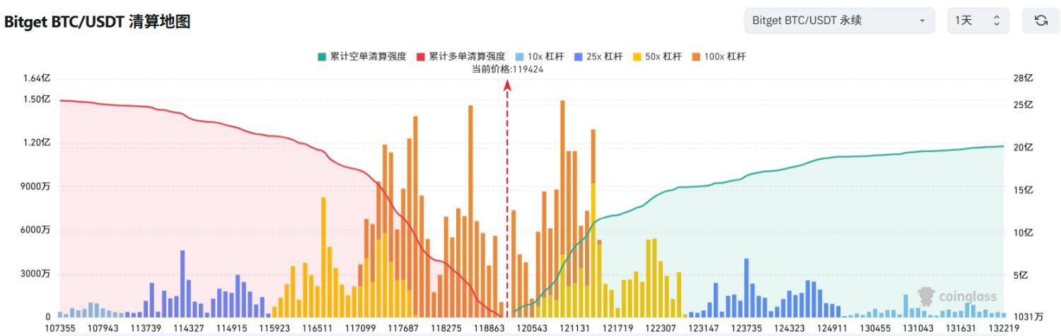 Bitget 每日早报（8月13日）｜美财长贝森特建议 9 月降息 50 个基点；ETH 突破 4,600 美元关口，基金会关联地址均价 4,602.1 美元出售ETH image 2