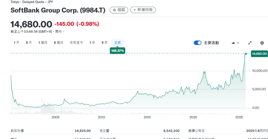 豪赌 OpenAI，孙正义又「一把翻身」了 image 0
