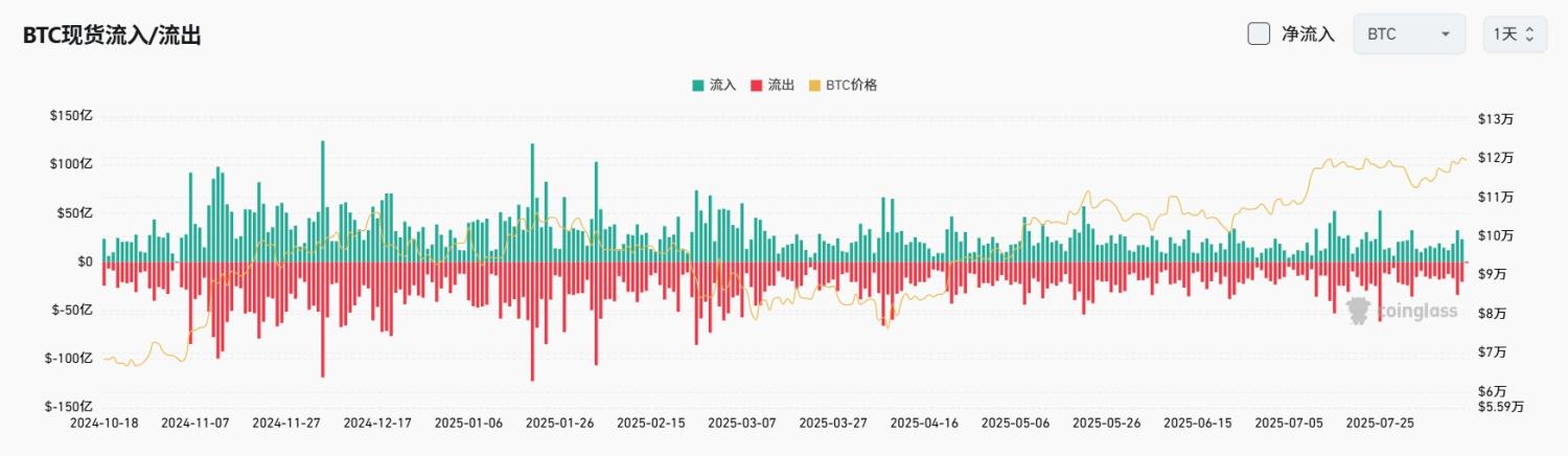 Bitget 每日早报（8月13日）｜美财长贝森特建议 9 月降息 50 个基点；ETH 突破 4,600 美元关口，基金会关联地址均价 4,602.1 美元出售ETH image 3