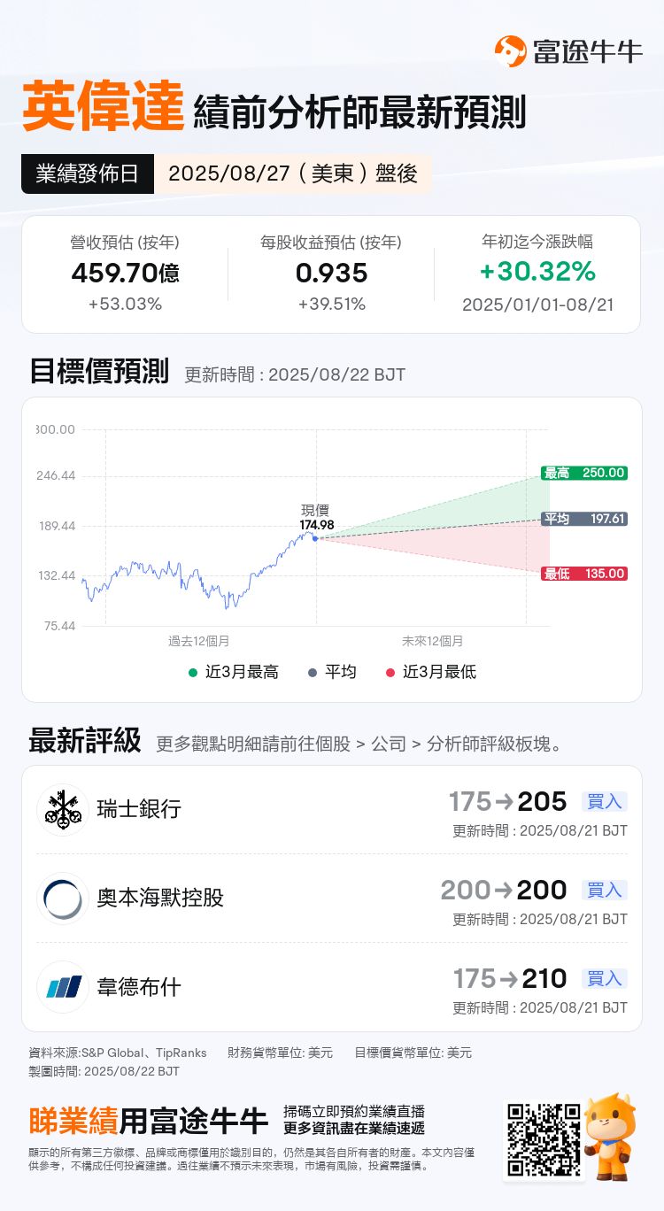 一圖前瞻 | 英偉達Q2業績來襲!H20業務變數、毛利率目標,遊戲業務是三大關注點!1、H20業務需要靜待新的變化於指引2、從供應鏈角度看英偉達業績前瞻3、想象空間:Blackwell架構發展與需求結構演變4、總結五、期權信號 image 0