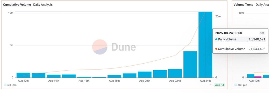 Web3 足球游戏 Football.Fun 席卷 Base：日交易量破千万，庞氏争议浮现 image 2