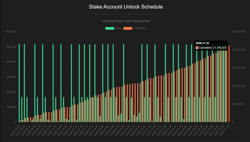 SOL 财库的效率魔力:25 亿美元不输以太坊 300 亿? image 0