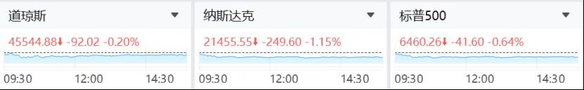 昨夜今晨 | 三大指数集体收跌，谷歌再创新高，热门中概股多数上涨，阿里绩后大涨近13% image 0