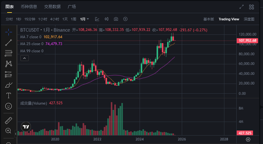 比特币价格8月收盘:万丈高楼平地起,还是牛市按下暂停键? image 0