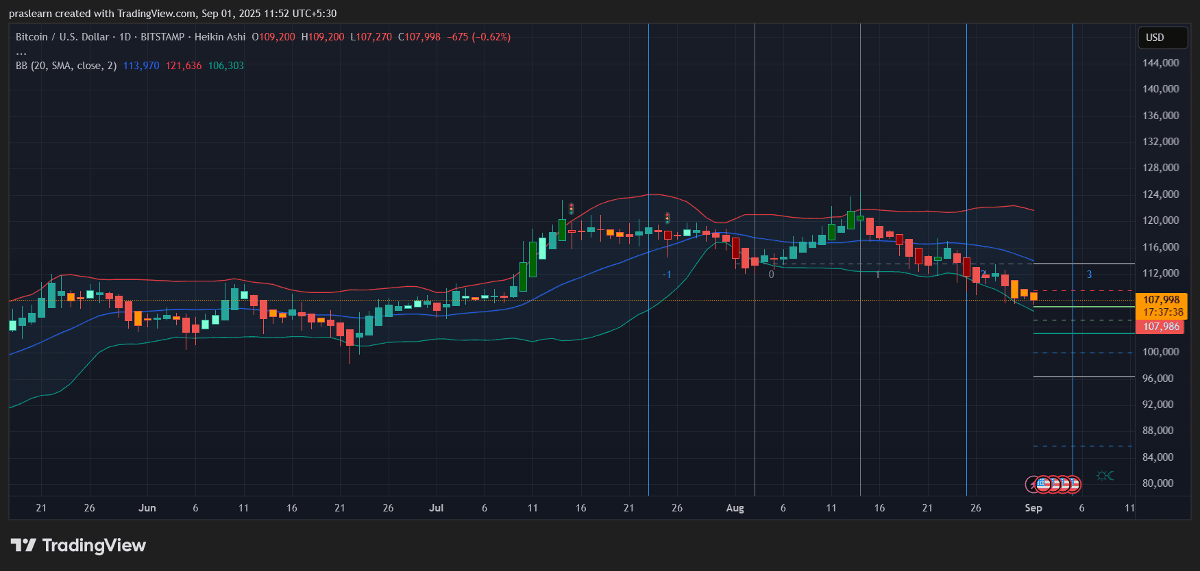 比特币价格会暴跌至75,000美元吗？ image 1