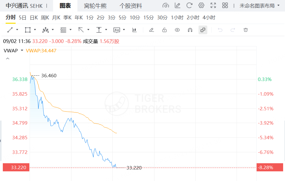 港股异动 | 中兴通讯跌超8%,中期毛利率显著下滑 image 0