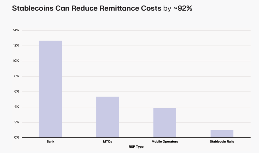 回归「支付」,从 Crypto 到 TradFi,稳定币的更大叙事是什么? image 3