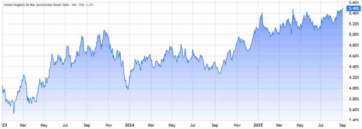 英国20年期政府债券收益率