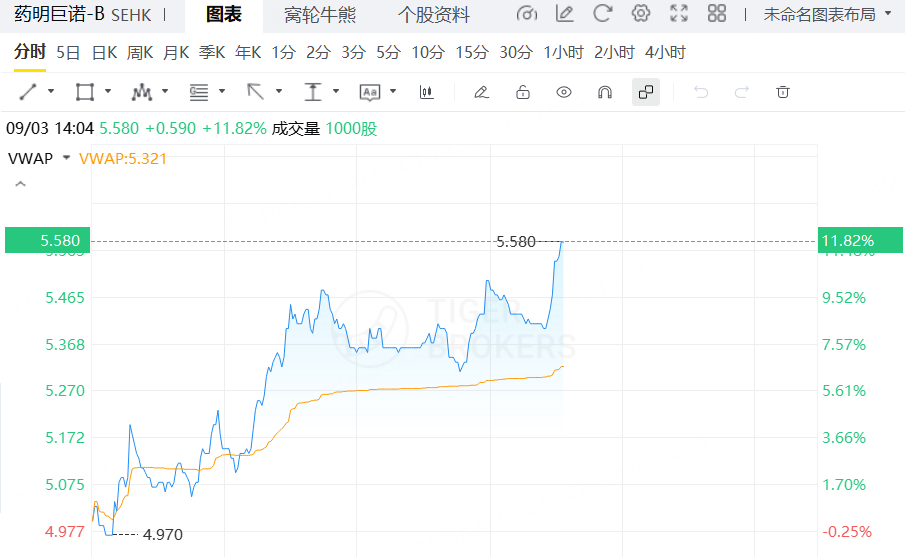 港股异动 | 创新药概念股上涨,药明巨诺-B涨近12% image 0