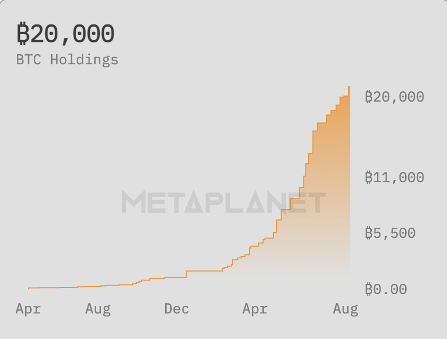 Metaplanet 比特币战略遇阻：股价暴跌60%，优先股能否扭转下降螺旋？ image 0